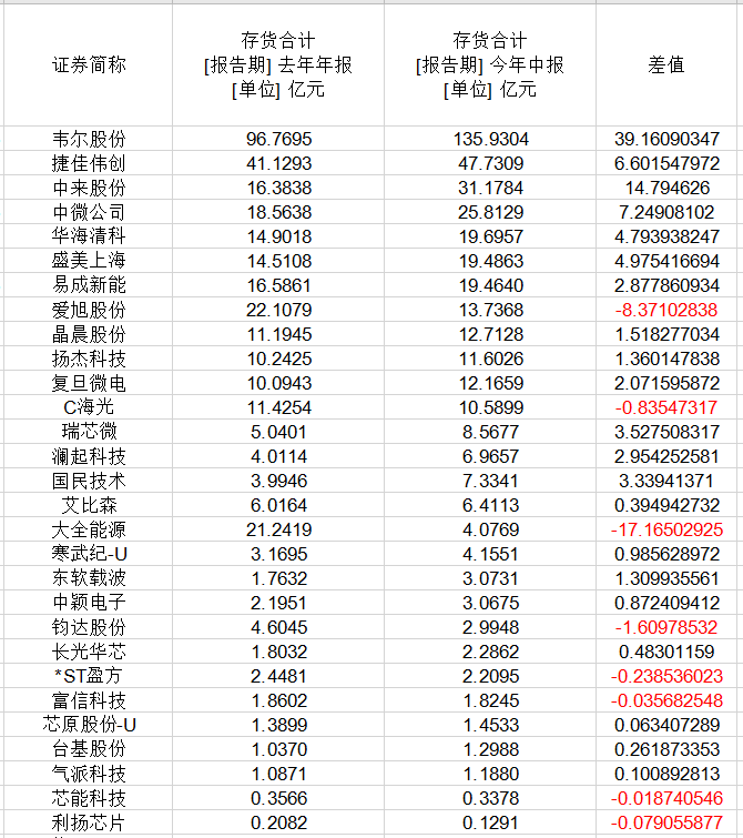 芯片價格雪崩,部分降價超80%,29家上市公司庫存高企(圖2) 芯片價格雪崩,部分降價超80%,29家上市公司庫存高企(圖2)