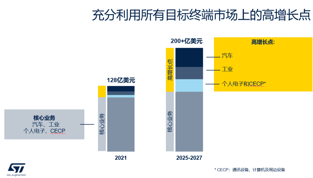 可喜可賀,ST業績再創新高,全球業績將突破200億美金!(圖2) 可喜可賀,ST業績再創新高,全球業績將突破200億美金!(圖2)