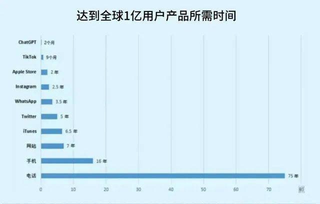 ChatGPT火遍全網(wǎng)，未來(lái)這些專(zhuān)業(yè)大有前途！(圖2)
