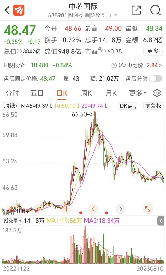 大增74%!4000億芯片巨頭業績來了(圖1) 大增74%!4000億芯片巨頭業績來了(圖1)