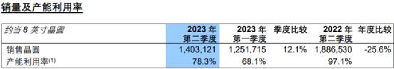 大增74%!4000億芯片巨頭業績來了(圖2) 大增74%!4000億芯片巨頭業績來了(圖2)
