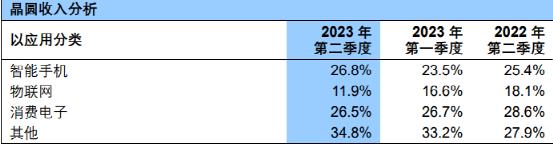 大增74%!4000億芯片巨頭業績來了(圖3) 大增74%!4000億芯片巨頭業績來了(圖3)