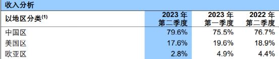 大增74%!4000億芯片巨頭業績來了(圖4) 大增74%!4000億芯片巨頭業績來了(圖4)