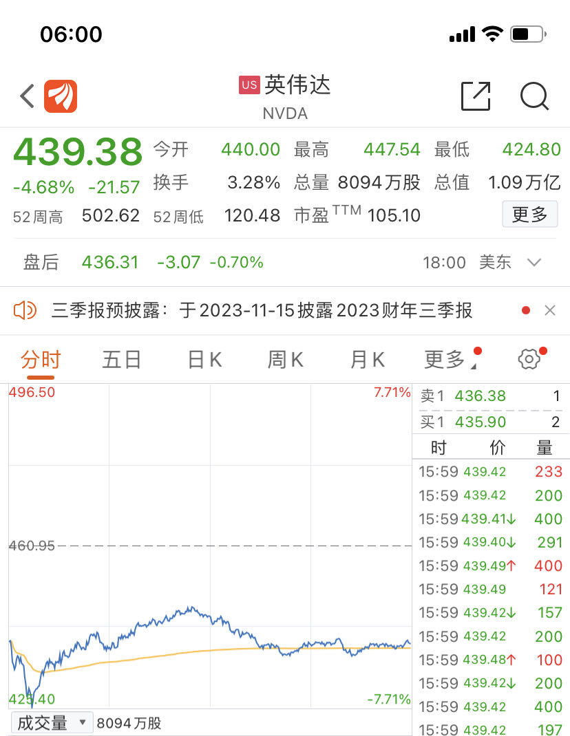 萬億芯片巨頭盤中暴跌近8%,芯片股一度蒸發(fā)5300億元,發(fā)生了什么?(圖1) 萬億芯片巨頭盤中暴跌近8%,芯片股一度蒸發(fā)5300億元,發(fā)生了什么?(圖1)