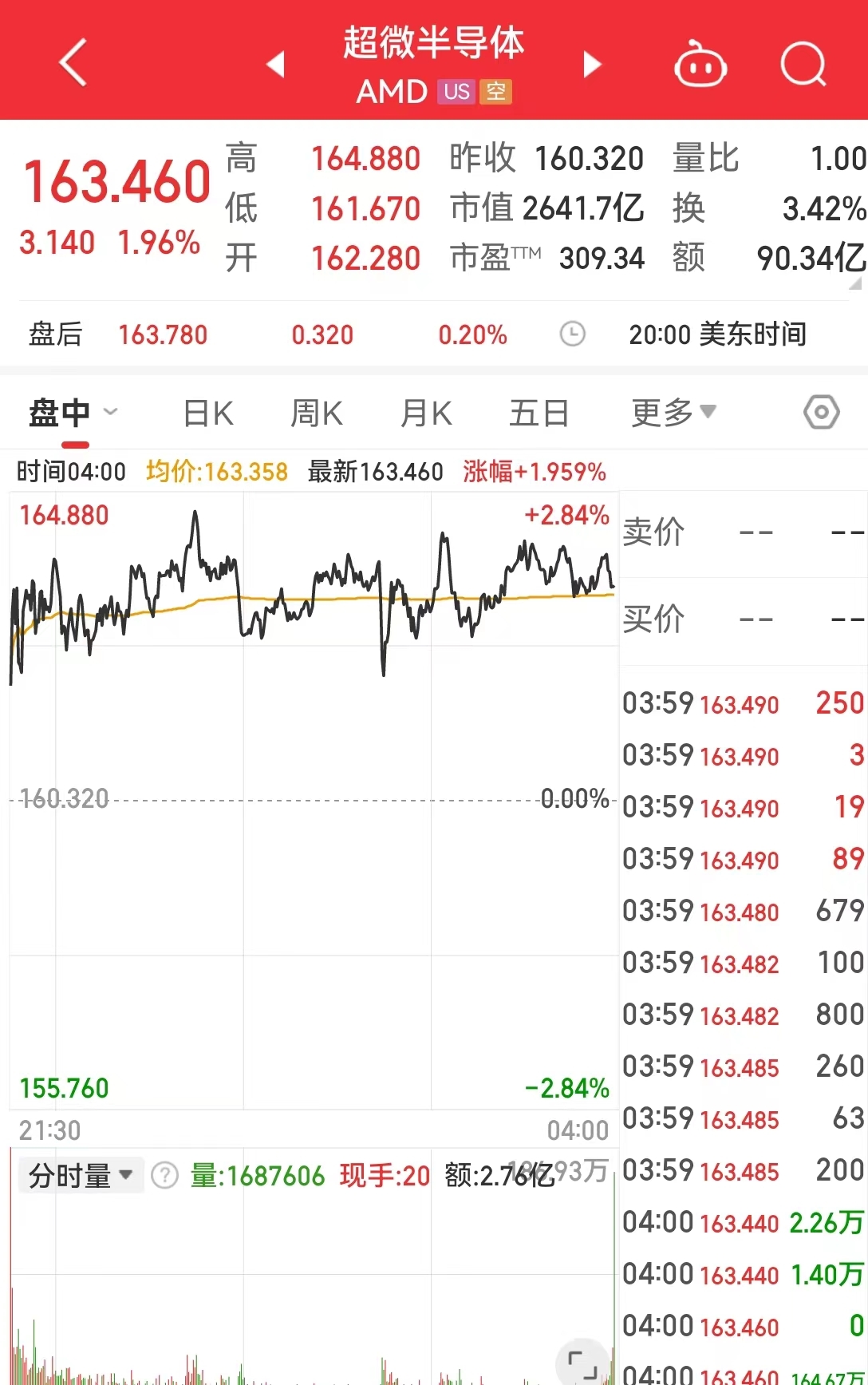 AMD重磅發布新一代AI PC芯片，欲在這一領域取得領先地位！公司股價漲近2%(圖3)