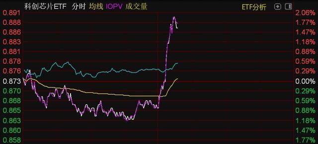 芯片概念股午后走強(qiáng),半導(dǎo)體設(shè)備、芯片、科創(chuàng)芯片等ETF直線拉升(圖3) 芯片概念股午后走強(qiáng),半導(dǎo)體設(shè)備、芯片、科創(chuàng)芯片等ETF直線拉升(圖3)