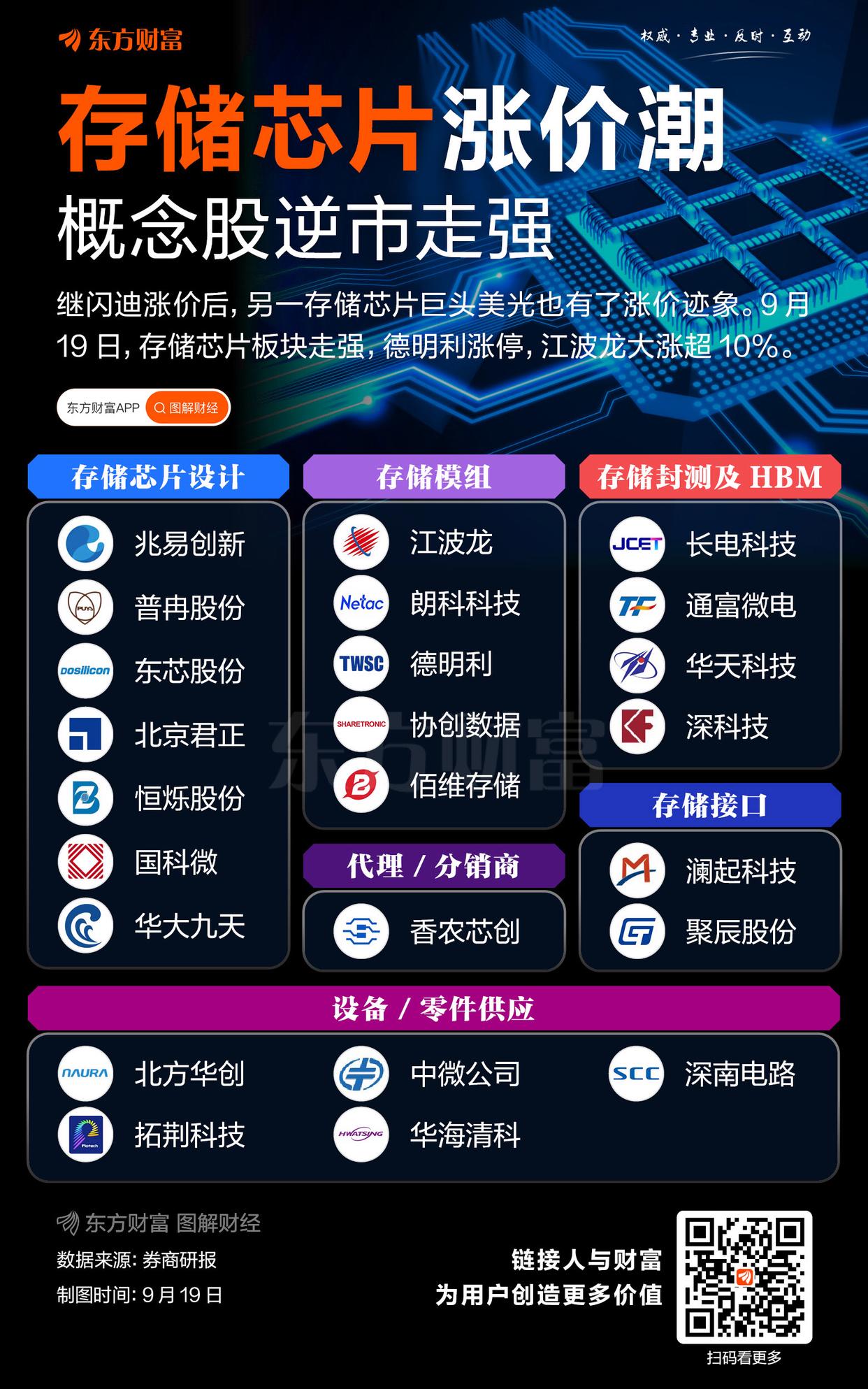 提價意愿強烈！存儲芯片板塊逆市走強(圖1)